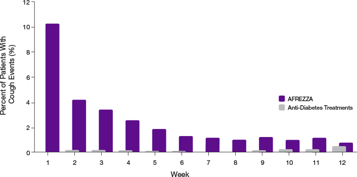 Bar chart showing how mild cough, the most common AE associated with AFREZZA, declined with use. Three percent of patients discontinued due to cough.