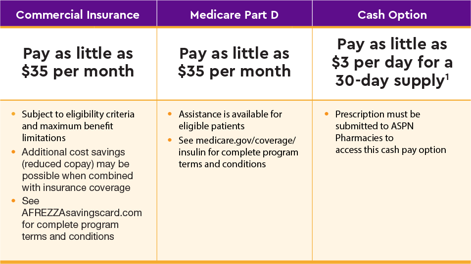 Chart showing cost of AFREZZA and related information for patients with commercial insurance, Medicare Part D, and cash payments