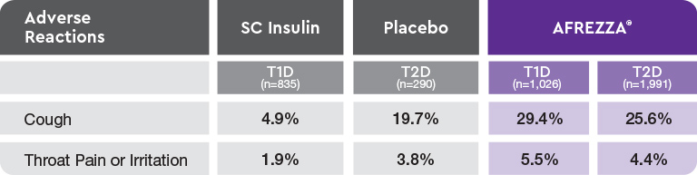 Table comparing the incidence of the two most common adverse events—cough and throat pain or irritation—with SC insulin, placebo, and AFREZZA.