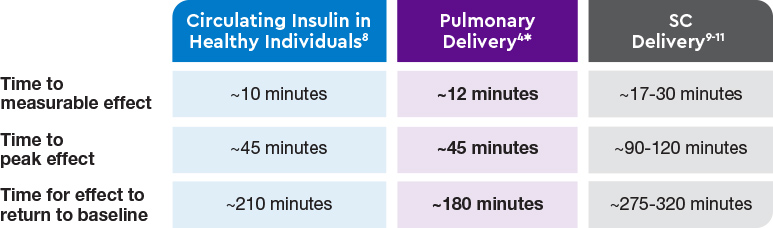 Comparative chart showing how pulmonary delivery is closer to physiological insulin than subcutaneous delivery in terms of onset and duration of action.