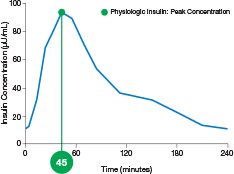 Line graph showing that in healthy adults, physiologic insulin reaches peak concentration in about 45 minutes.