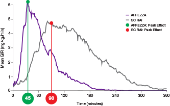 Line graph showing that time to peak effect with AFREZZA is about 45 minutes and with subcutaneous RAIs, about 90 minutes.