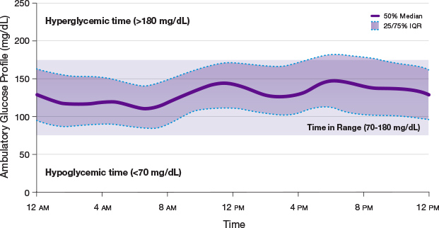 Line graph highlighting an AFREZZA ambulatory glucose profile case example with a shaded region showing Time in Range.