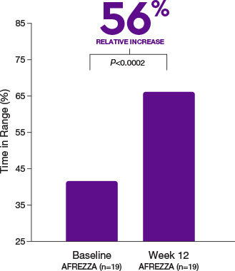 Bar chart showing how AFREZZA resulted in a 56% relative increase in Time in Range over 12 weeks.