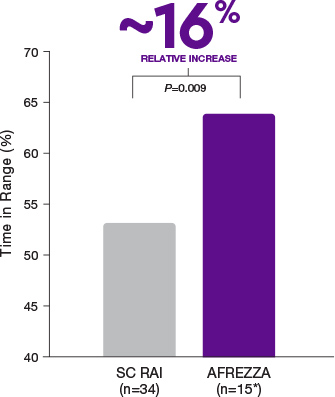 Bar chart showing how patients treated with AFREZZA gained roughly 2 hours in Time in Range each day.