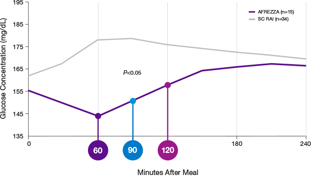 Line graph showing how AFREZZA significantly improved post-mealtime control without increased time in hypoglycemia.