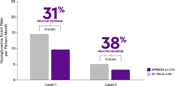 Bar chart showing how AFREZZA significantly lowered hypoglycemic events after the first 2 hours of dosing.