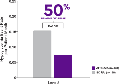 Bar chart showing how AFREZZA delivered a lower rate of severe hypoglycemia versus subcutaneous RAI.