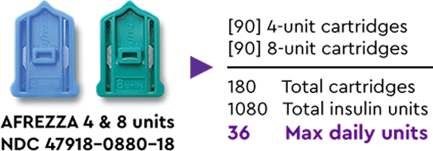 AFREZZA 4-unit and 8-unit combination box graphic, NDC 47918-0880-18: 90 4-unit cartridges plus 90 8-unit cartridges, 180 total cartridges, 1080 total insulin units, 36 max daily units.