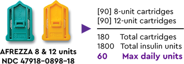 AFREZZA 8-unit and 12-unit combination box graphic, NDC 47918-0898-18: 90 8-unit cartridges plus 90 12-unit cartridges, 180 total cartridges, 1800 total insulin units, 60 max daily units.